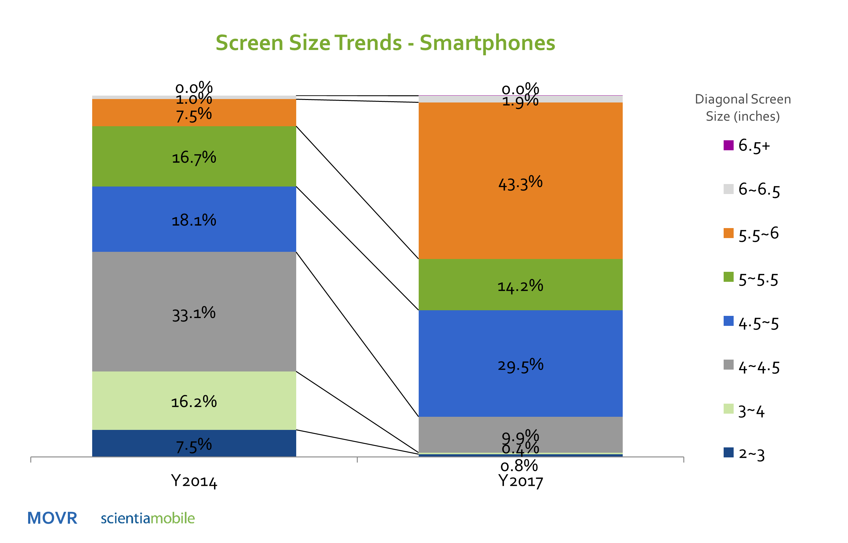 Smartphone Screen Size Trend | ScientiaMobile