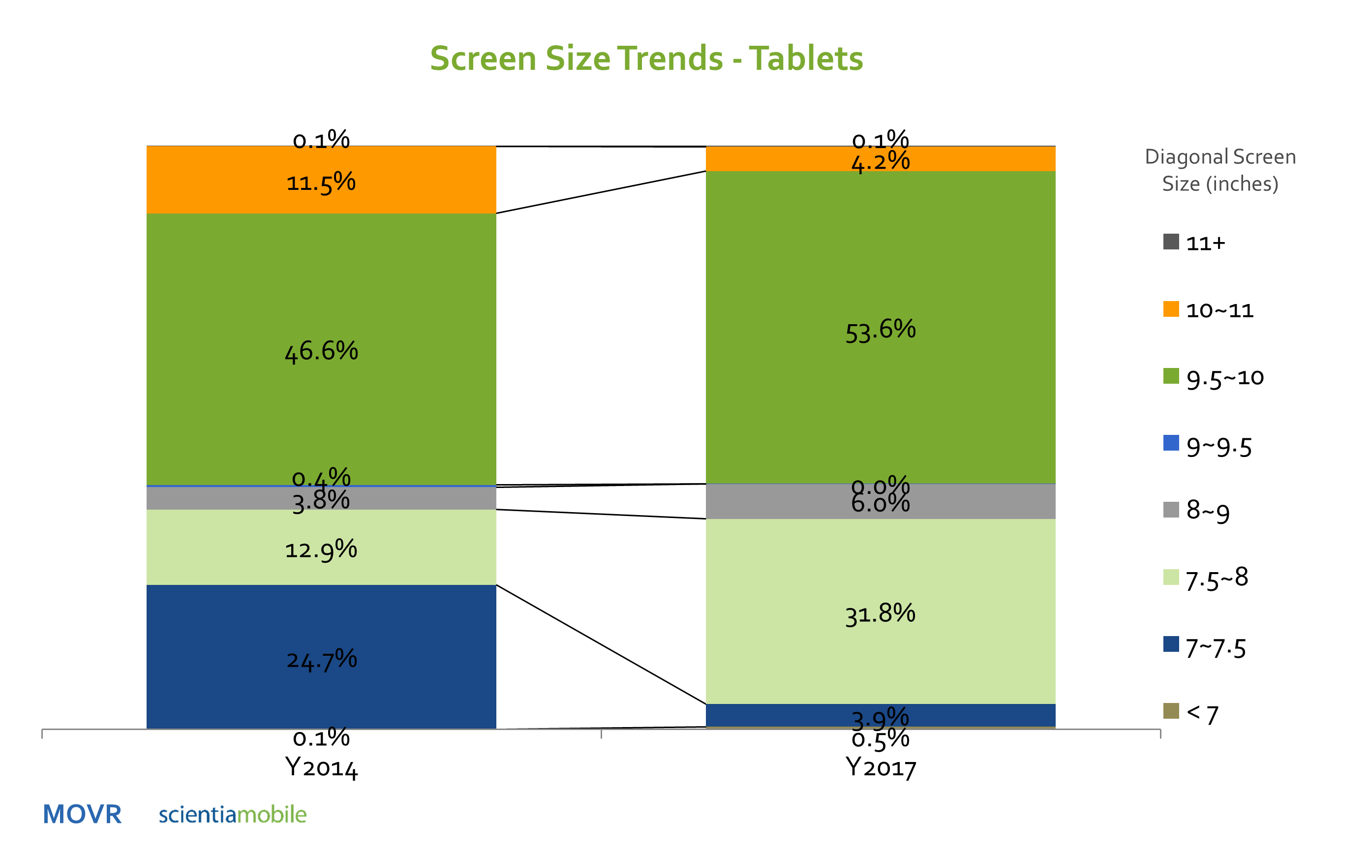 Tablet Screen Size Trend | ScientiaMobile