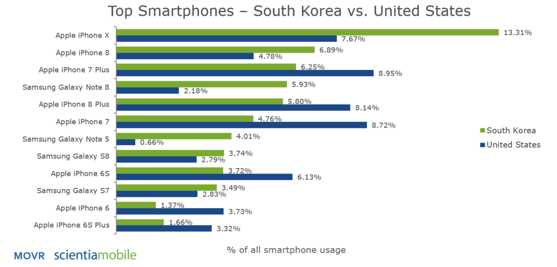 Top Phones in South Korea | ScientiaMobile