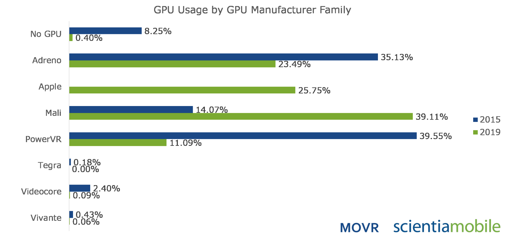 Fortnite and Smartphone GPU | ScientiaMobile