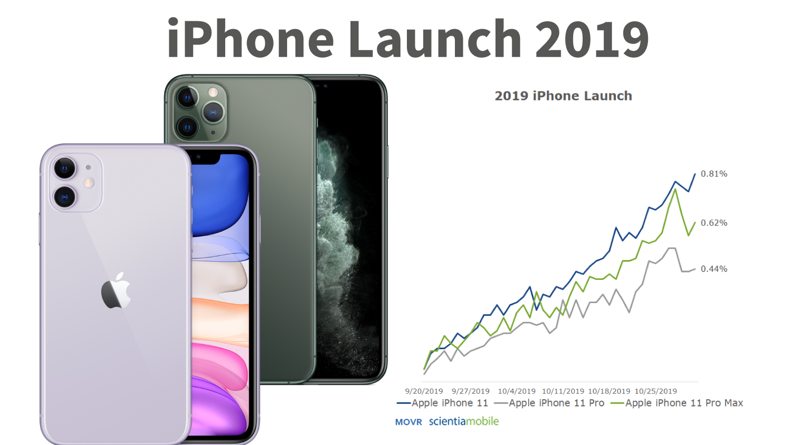 iPhone 11 Launch Results Surpassing Previous Year | ScientiaMobile