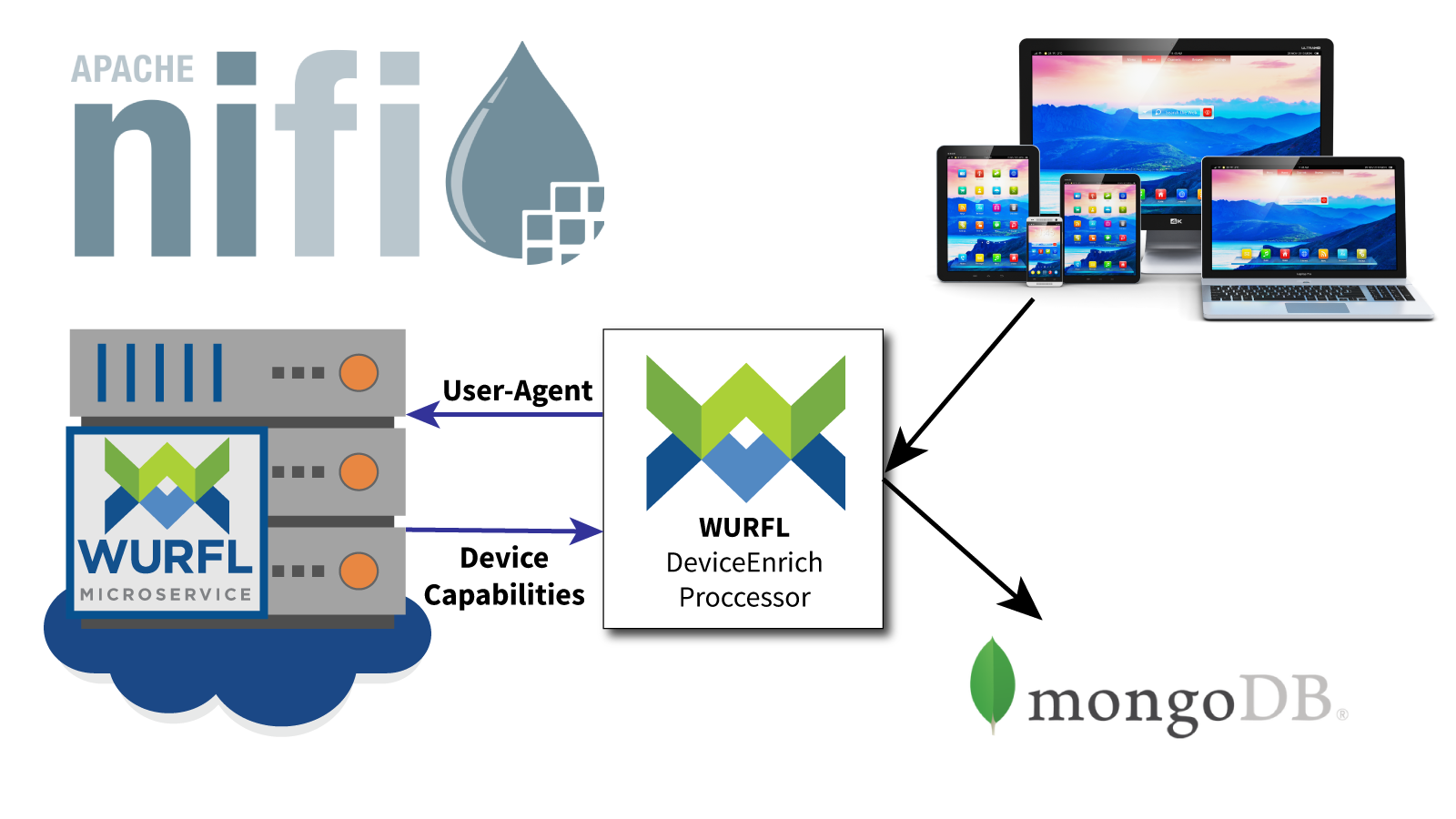 Apache NiFi Data Flow with WURFL Device Enrich Processor | ScientiaMobile